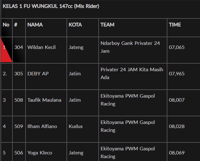 Hasil Juara Black Dragbike 2023 5 Agusutus Sidoarjo