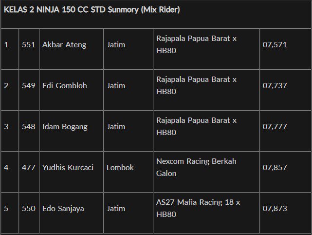 Hasil Juara Black Dragbike 2023 5 Agusutus Sidoarjo