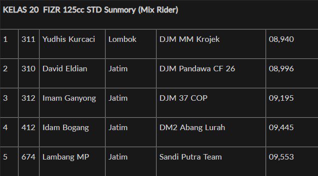 Hasil Juara Black Dragbike 2023 5 Agusutus Sidoarjo