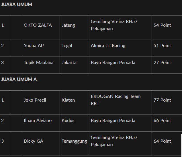 Hasil Juara Black Dragbike 2023 5 Agusutus Sidoarjo