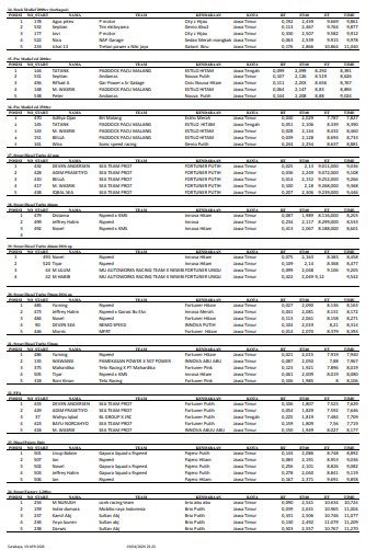 Hasil Kejurnas Drag Race 2026 Surabaya Kenjeran, Ini Detailnya
