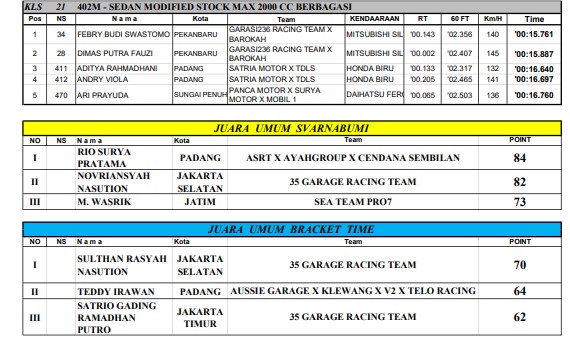 Hasil Lomba Kejurnas Drag Race 2026 Padang